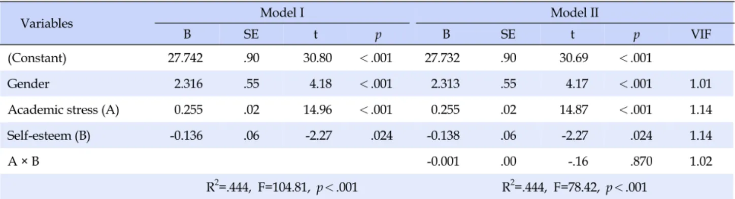 Table 3. Moderating Effect of Self-esteem in the Relationship between Academic Stress and Smartphone Addiction (N=398)