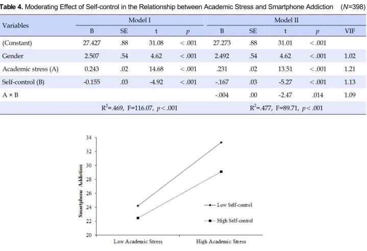 Table 4. Moderating Effect of Self-control in the Relationship between Academic Stress and Smartphone Addiction (N=398)