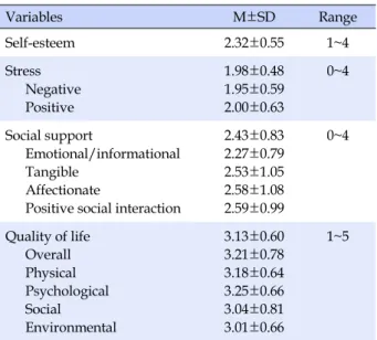 Table 2. Degree of Self-esteem, Stress, Social Support and  Quality of Life of the Subjects (N=120)