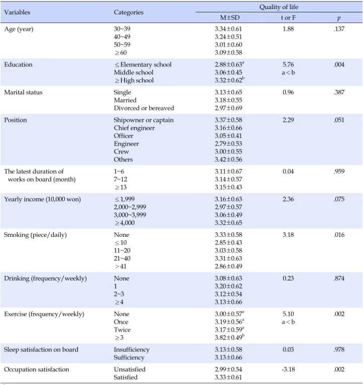 Table 3. Difference of Quality of Life according to General Characteristics (N=120)