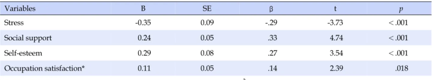 Table 5. Factor influencing Quality of Life  (N=120)  Variables B SE β t  p  Stress -0.35 0.09 -.29 -3.73 ＜.001 Social support 0.24 0.05 .33 4.74 ＜.001 Self-esteem 0.29 0.08 .27 3.54 ＜.001 Occupation satisfaction* 0.11 0.05 .14 2.39 .018 Adj