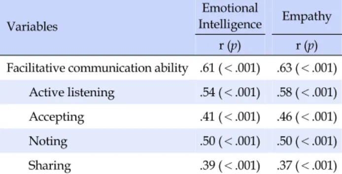 Table 3. Correlations among Emotional Intelligence, Empa- Empa-thy, Facilitative Communication Ability (N=173)