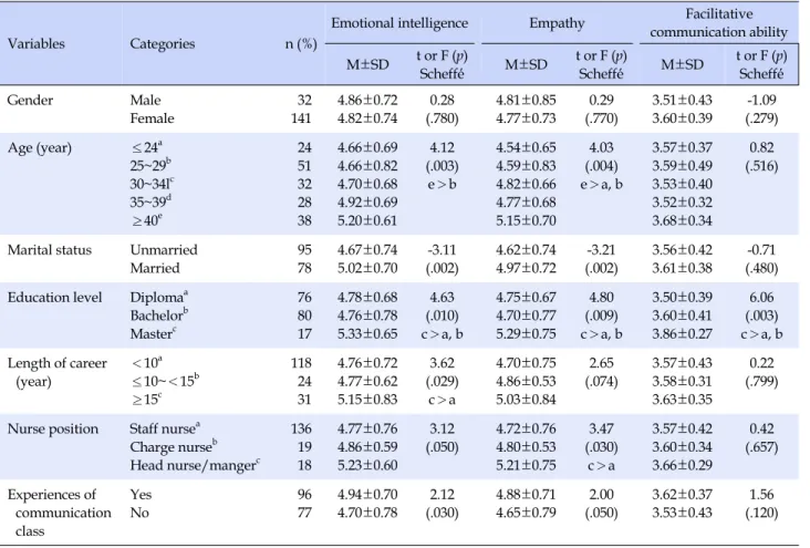 Table 4. Differences in Emotional Intelligence, Empathy and Facilitative Communication ability by General Characteristics (N=173)