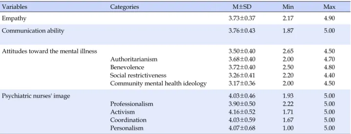 Table 2. Degrees of Empathy, Communication Ability, Attitudes Toward the Mental Illness, and Psychiatric Nurses' Image (N=349)