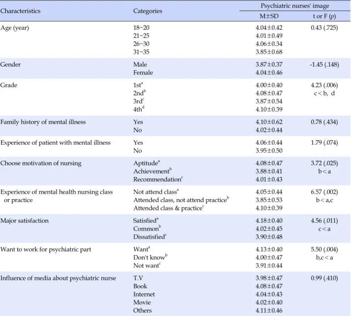 Table 3. Differences of Psychiatric Nurses' Image according to the General Characteristics (N=349)