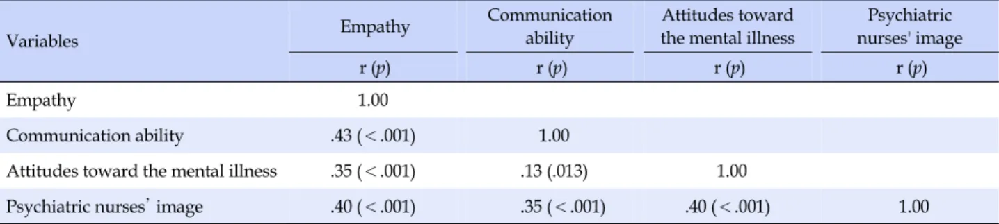 Table 4. Correlations between Empathy, Communication Ability, Attitudes Toward the Mental Illness, and Psychiatric Nurses' 