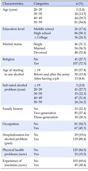 Table 1. General Characteristics of Participants (N=148) Characteristics Categories n (%) Age (year) 20~29 30~39 40~49 50~59  3 (2.0)  20 (13.5) 44 (29.7) 81 (54.8) Education level Middle school