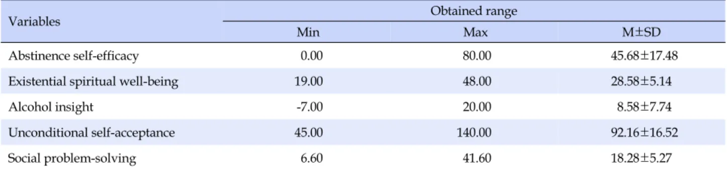 Table 2. Levels of Major Variables (N=148)