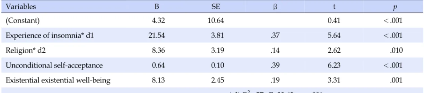 Table 5. Influencing Factors on Social Problem-solving (N=148)