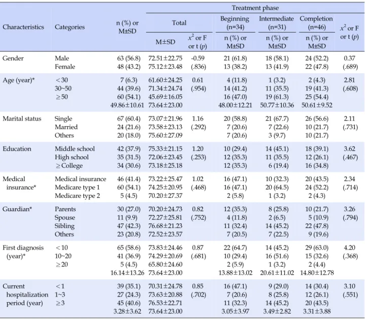 Table 1. General Characteristics of the Subjects according to Treatment Phases (N=111) Characteristics Categories n (%)  or  M±SD Treatment phaseTotalBeginning(n=34) Intermediate(n=31) Completion(n=46) x 2  or F  or t (p) M±SD x 2  or F  or t (p) n (%)  or