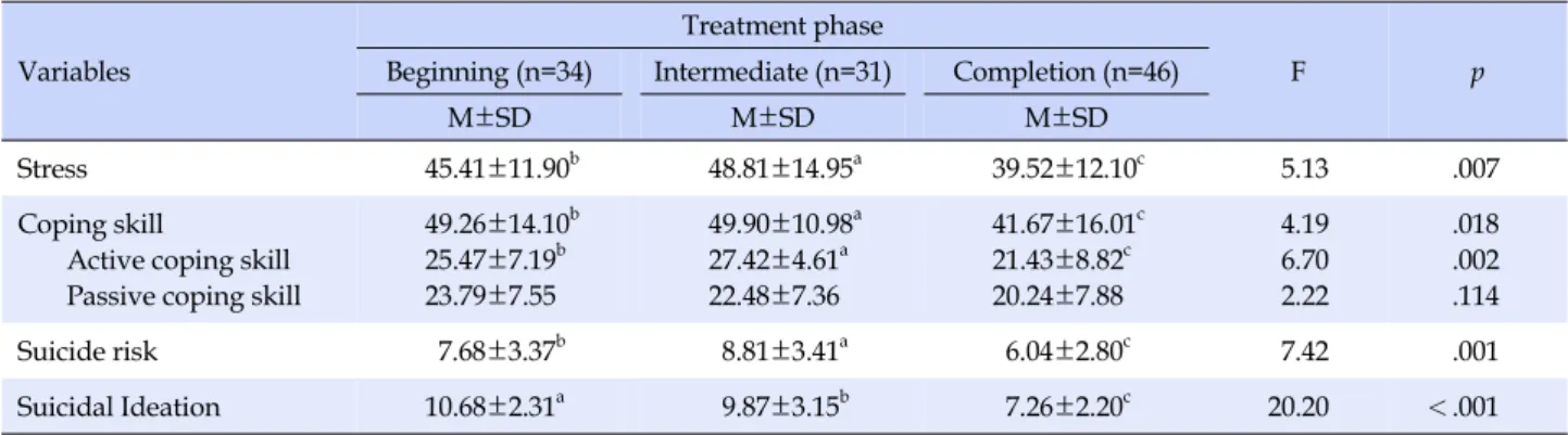 Table 3. Comparison of Stress, Coping Skill, Suicide Risk, and Suicidal Ideation (N=111)
