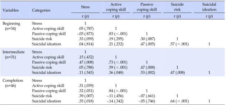 Table 4. Correlation of Stress, Coping Skill, Suicide Risk, Suicidal Ideation according to Treatment Phases (N=111)