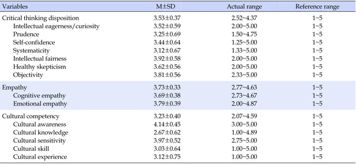 Table 2. Level of Critical Thinking Disposition, Empathy and Cultural Competency (N=199)