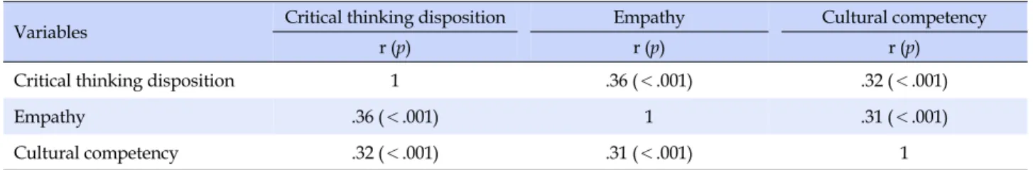 Table 4. Correlation among Critical Thinking Disposition, Empathy and Cultural Competency (N=199)