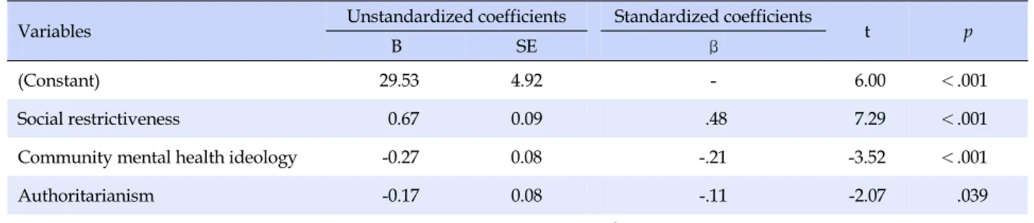 Table 5. Factors Affecting the Social Distance for the Mentally Disabled (N=359)