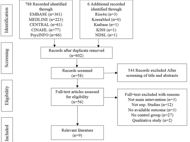 Figure 1. PRISMA flow chart of study selection.법을 사용한 연구)를 포함시키지 않았다. 문헌선정 및 배제과정은 두 명의 연구자에 의해 독립적으로 수행하였고 연구자의 논의와 합의를 통해 최종 평가에 포함될 문헌 선택하였다