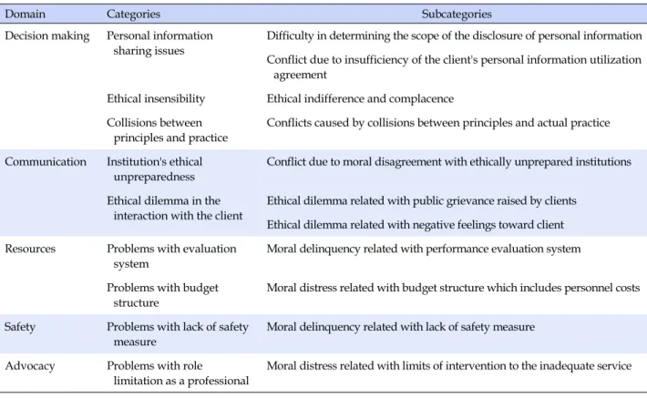 Table 2. Categories and Subcategories of Ethical Problems Experienced by Korean Community Mental Health Nurses