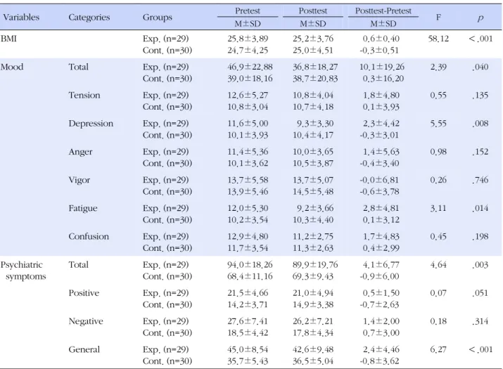 Table 4. Effects of Aerobic Exercise Program on BMI, Mood, and Psychiatric Symptoms between Two Groups (N=59)