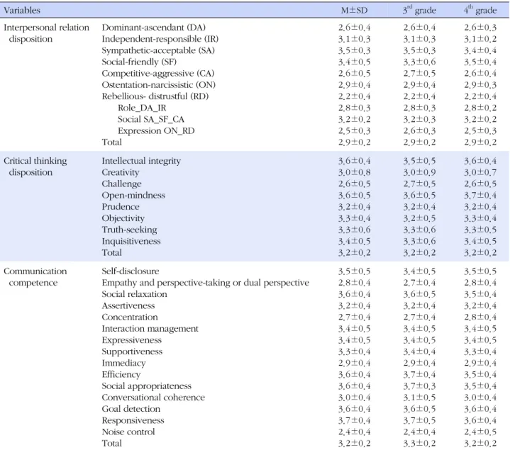 Table 2. Interpersonal Relation Disposition, Critical Thinking Disposition, and Communication Competence