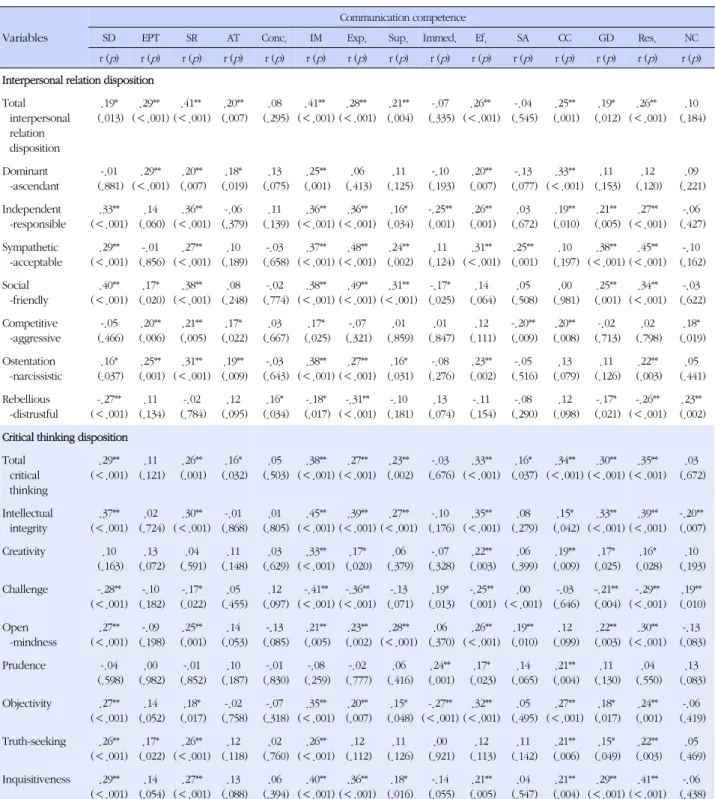Table 3. Correlations among and Interpersonal Relation Disposition, Critical Thinking Disposition and Communication Competence Variables 