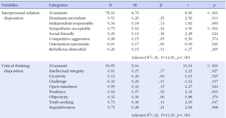 Table 4. Regression Analysis on Influential Factors of Communication Competence Variables Categories   B SE β   t    p Interpersonal relation  disposition (Constant) Dominant-ascendant Independent-responsible Sympathetic-acceptable Social-friendly Competit