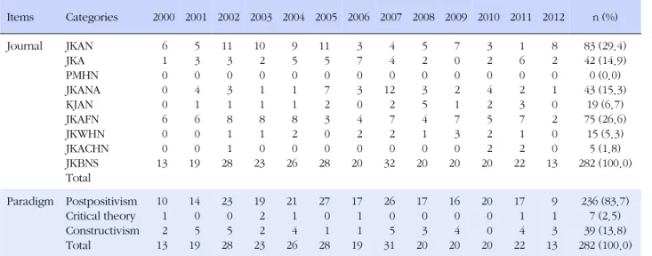 Table 1. Analysis of Korean Nursing Journal between 2000 to 2012 (N=282) Items Categories 2000 2001 2002 2003 2004 2005 2006 2007 2008 2009 2010 2011 2012 n (%) Journal JKAN JKA PMHN JKANA KJAN JKAFN JKWHN JKACHN JKBNS Total 61000600 13 53041600 19 1130318