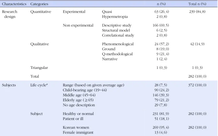 Table 2. Type of the Research Design and Characteristics of the Subjects (N=282)