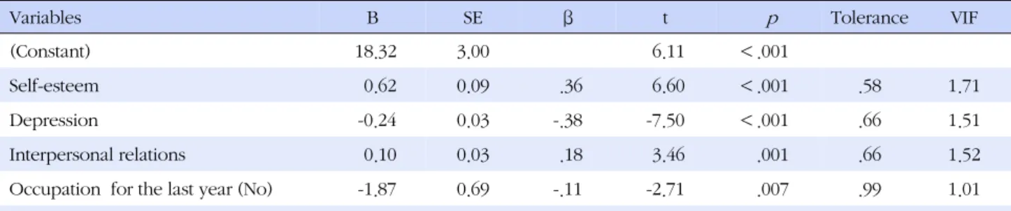 Table 4. Influences Factors of Existential Spiritual Well-being (N=240)
