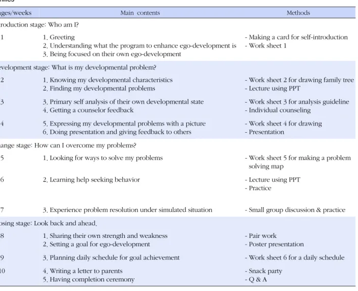 Table 1. The Contents of a Program to Enhance Ego-development for Elementary and Middle School Students from Low Income  Families