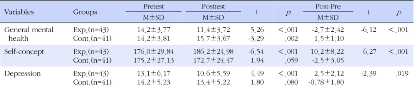 Table 4. The Effects of a Program to Enhance Ego-development for Subjects' General Mental Health, Self-concept, and Depression (N=84)
