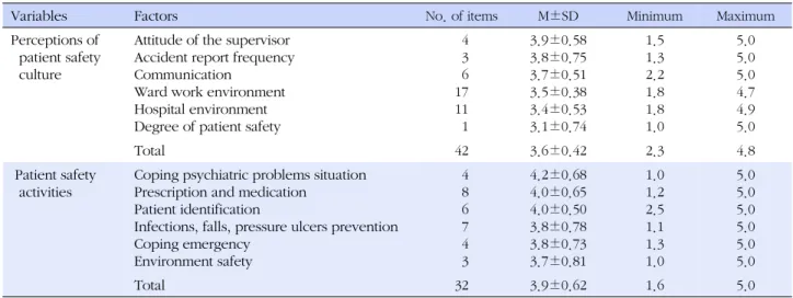 Table 2. Mean Scores of Perceptions of Patient Safety Culture and Patient Safety Activities (N=208)