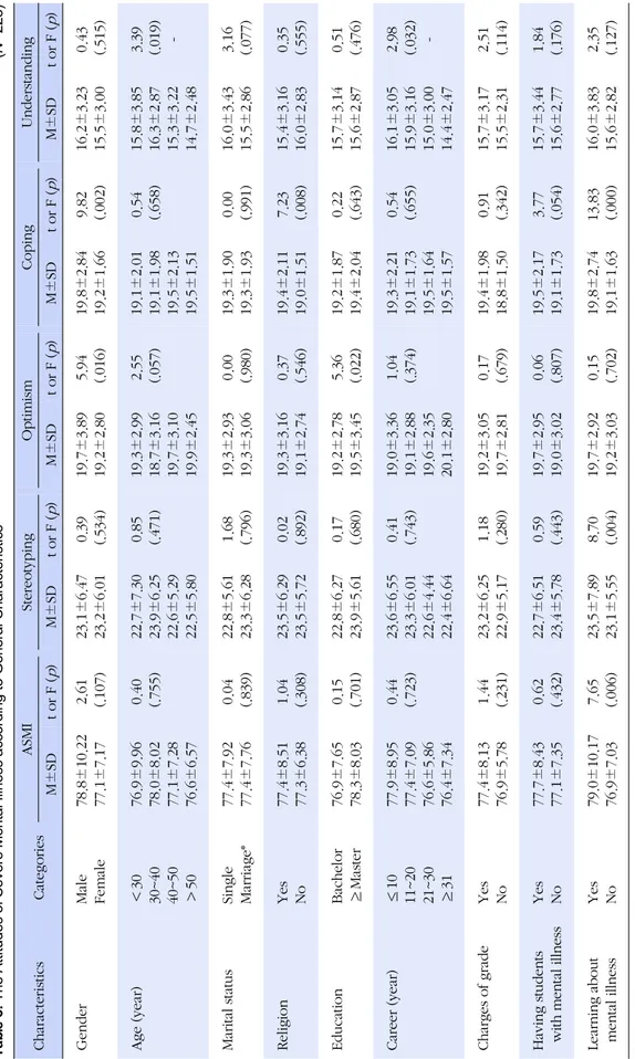 Table 3. The Attitudes of Severe Mental Illness according to General Characteristics(N=228) Characteristics CategoriesASMI StereotypingOptimismCopingUnderstanding M±SDt or F(p)M±SDt or F(p)M±SDt or F(p)M±SDt or F(p)M±SDt or F(p) GenderMale Female 78.8±10.2