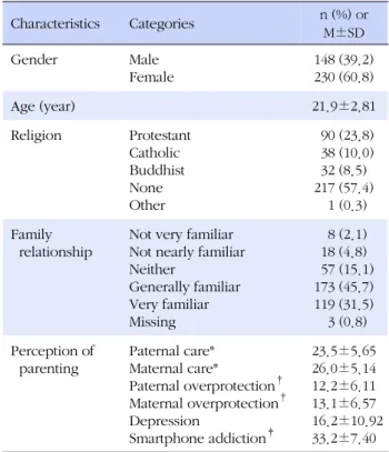 Table 1. General Characteristics and Descriptive Statistics of  Study Variables  (N=378) Characteristics Categories n (%) or  M±SD Gender Male Female 148 (39.2)230 (60.8) Age (year) 21.9±2.81 Religion Protestant Catholic Buddhist None Other   90 (23.8)  38