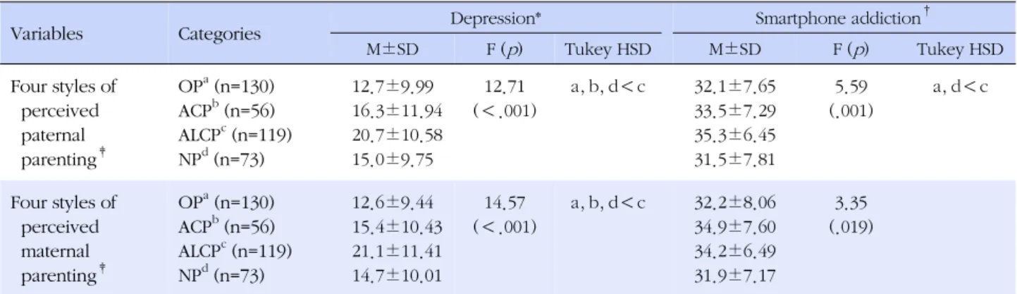 Table 2. Differences of Depression and Smartphone Addiction by Four Styles of Perceived Parenting (N=378)