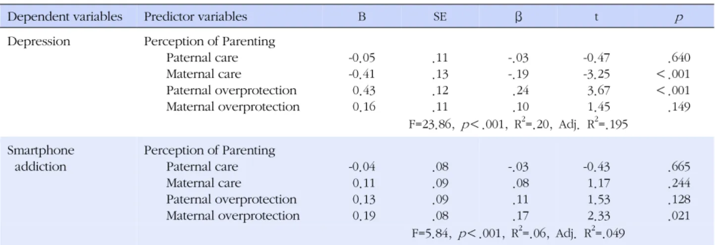 Table 4. Regression Results for Influence of Perception of Parenting on Depression and Smartphone Addiction (N=378)