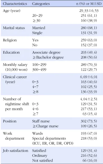 Table 1. General Characteristics of Participants (N=411) Characteristics Categories n (%) or M±SD Age (year) 20~29 ≥30 29.33±6.53251 (61.1)160 (38.9) Marital status Married