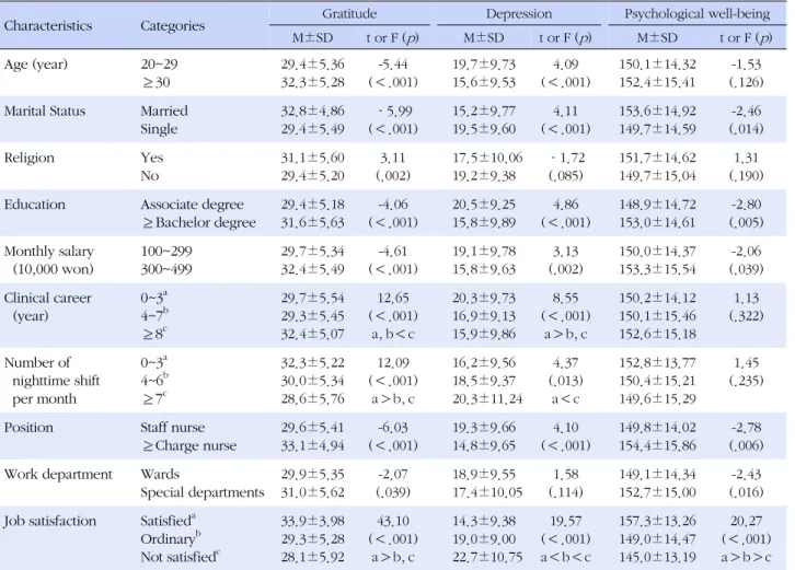 Table 3. Difference Analysis of Major Variables by General Characteristics of Participant (N=411)