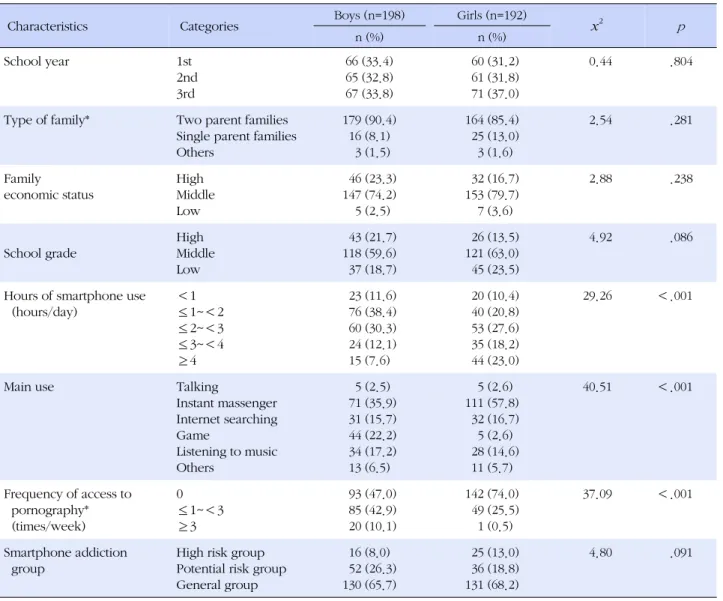 Table 1. General Characteristics and Smartphone Use Characteristics of Boys and Girls in Middle School (N=390)