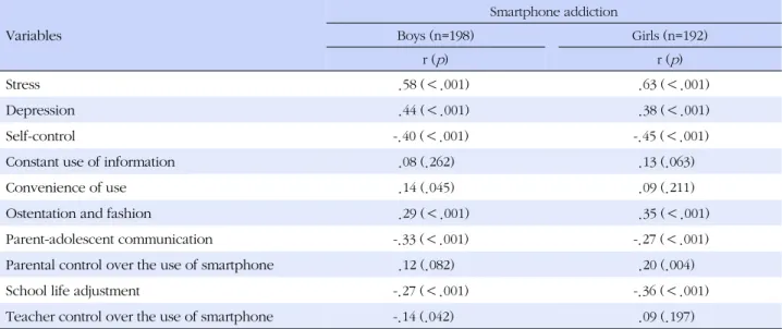 Table 3. Correlation between Smartphone Addiction and Independent Variables (N=390)  Variables Smartphone addictionBoys (n=198) Girls (n=192) r ( p ) r ( p ) Stress .58 (＜.001) .63 (＜.001) Depression .44 (＜.001) .38 (＜.001) Self-control -.40 (＜.001) -.45 (