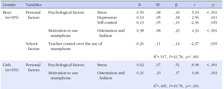 Table 4. Factors Influencing Smartphone Addiction in Middle School Boys and Girls  (N=386) Gender Variables  B SE β t p Boys  (n=195) Personal factors