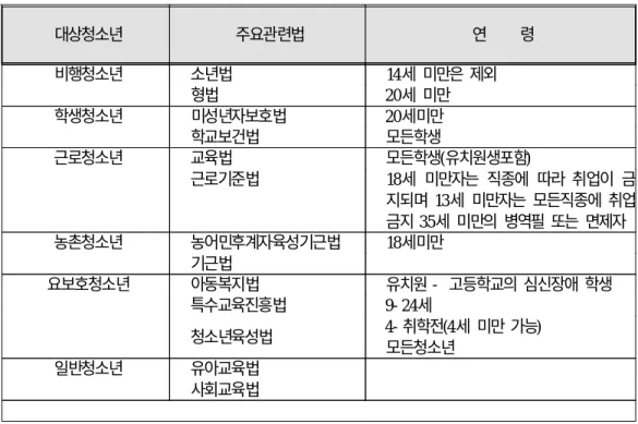 표 1. 청소년 관리법에 의한 청소년의 개념 대상청소년 주요관련법 연 령 비행청소년 소년법 14세 미만은 제외 형법 20세 미만 학생청소년 미성년자보호법 20세미만 학교보건법 모든학생 근로청소년 교육법 모든학생(유치원생포함) 근로기준법 18세 미만자는 직종에 따라 취업이 금 지되며 13세 미만자는 모든직종에 취업 금지 35세 미만의 병역필 또는 면제자 농촌청소년 농어민후계자육성기근법 18세미만 기근법 요보호청소년 아동복지법 유치원 - 고등학교의 심신장애 