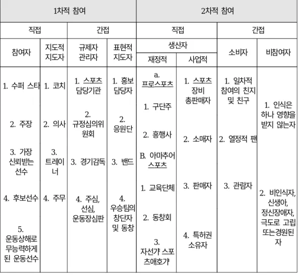 표 3. 스포츠의 역할・지위・참여의 정도에 따른 스포츠 참여의 유형(Edward, 1973) 1차적 참여 2차적 참여 직접 간접 직접 간접 참여자 지도적 지도자 규제자관리자 표현적지도자 생산자 소비자 비참여자 재정적 사업적 1