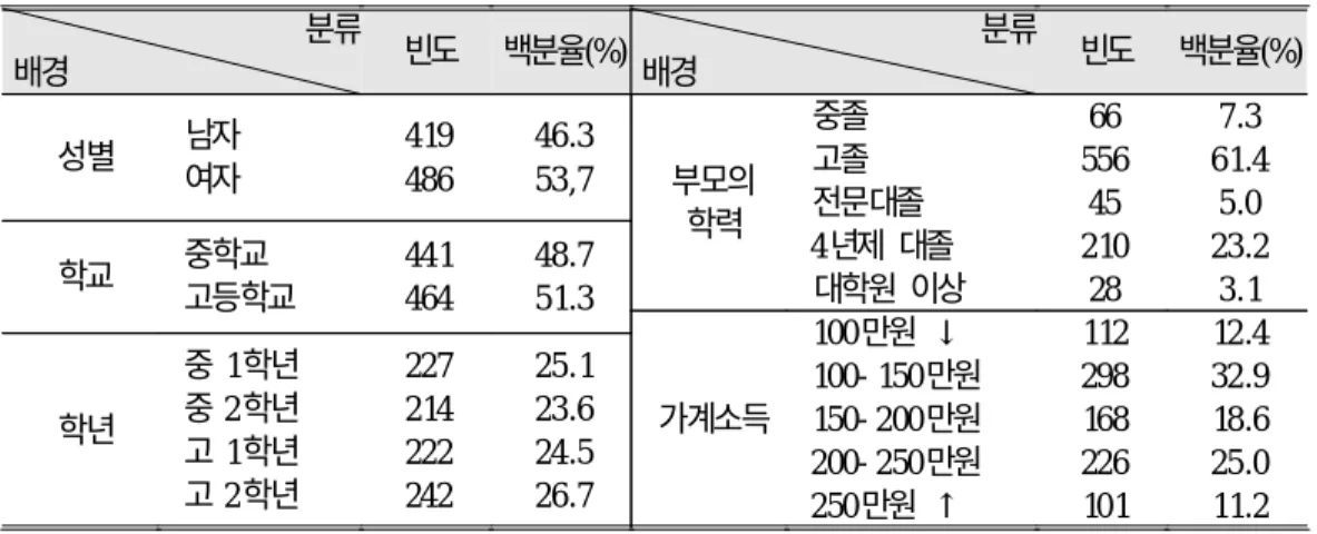 표 4. 조사대상자의 인구통계학적 특성 분류 배경 빈도 백분율(%) 분류배경 빈도 백분율(%) 성별 남자 여자 419 486 46.353,7 부모의 학력 중졸고졸 전문대졸 4년제 대졸 대학원 이상 66 55645210 28 7.3 61.45.023.2학교중학교3.1 고등학교 441 464 48.751.3 가계소득 100만원 ↓ 100- 150만원 150- 200만원 200- 250만원 250만원 ↑ 112298168226 101 12.432.918.625
