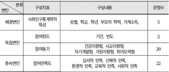 표 5. 설문지의 구성 내용 및 문항수 분류 변인 구성지표 구성내용 문항수 배경변인 사회인구통계학적 특성 성별, 학교, 학년, 부모의 학력, 가계소득, 5 독립변인 참여정도 기간, 빈도 2 참여동기 건강지향형, 사교지향형, 자기개발형, 가정지향형, 취미오락형 20 종속변인 참여만족도 심리적 만족, 신체적 만족, 환경적 만족, 교육적 만족, 사회적 만족 22 (1) 참여동기 청소년들의 학교 특기・적성교육 중 특기분야의 참여와 동기 및 만족도를 알아보 기 위