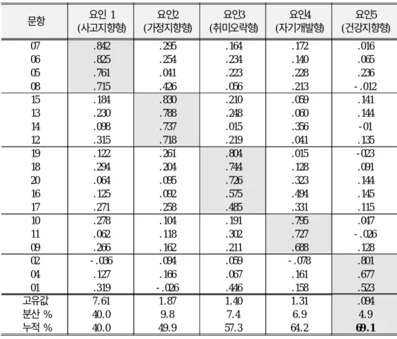표 8. 참여 동기에 대한 요인분석 문항 요인 1 (사고지향형) 요인2 (가정지향형) 요인3 (취미오락형) 요인4 (자기개발형) 요인5 (건강지향형) 07 06 05 08 .842.825 .761.715 