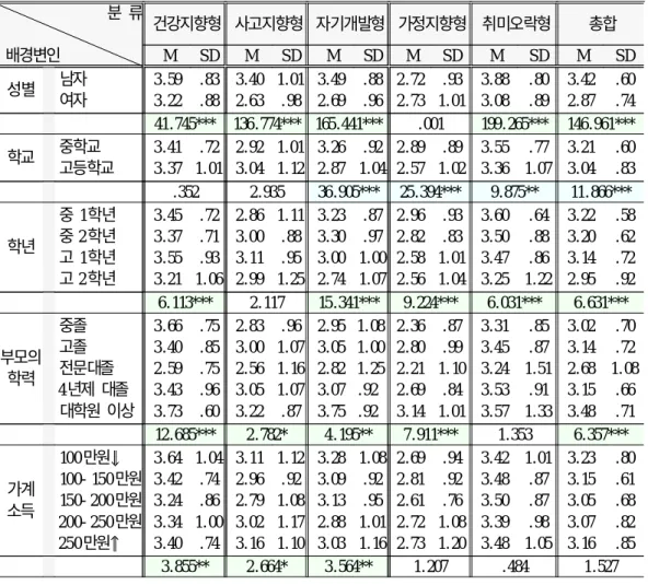 표 10. 사회인구통계학적 특성에 따른 참여동기의 차이에 대한 결과 분석 분 류 배경변인 건강지향형 사고지향형 자기개발형 가정지향형 취미오락형 총합 M SD M SD M SD M SD M SD M SD 성별 남자 여자 3.59 3.22 .83.88 3.402.63 1.01