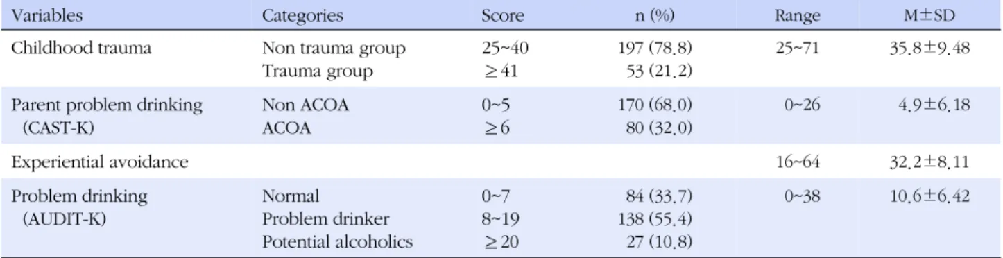 Table 2. The Degree of Childhood Trauma, Parent Problem Drinking, Experiential Avoidance and University Students' Problem 