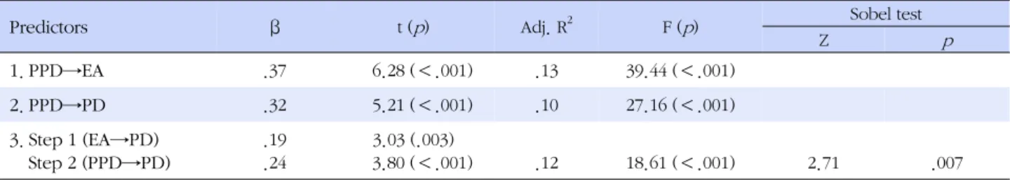 Table 5. Mediating Effects of Experiential Avoidance between Parent Problem Drinking and University Students' Problem 