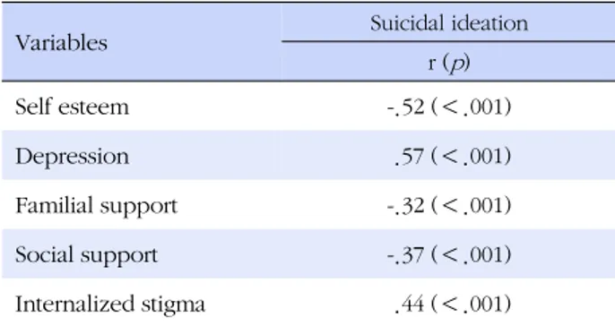Table 5. Influencing Factors on Suicidal Ideation (N=160)