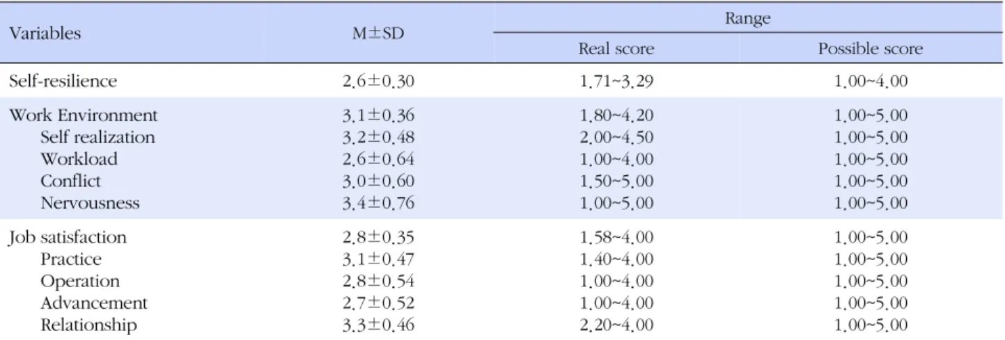 Table 2. Level of Ego-resilience, Work Environment, and Job Satisfaction (N=170)